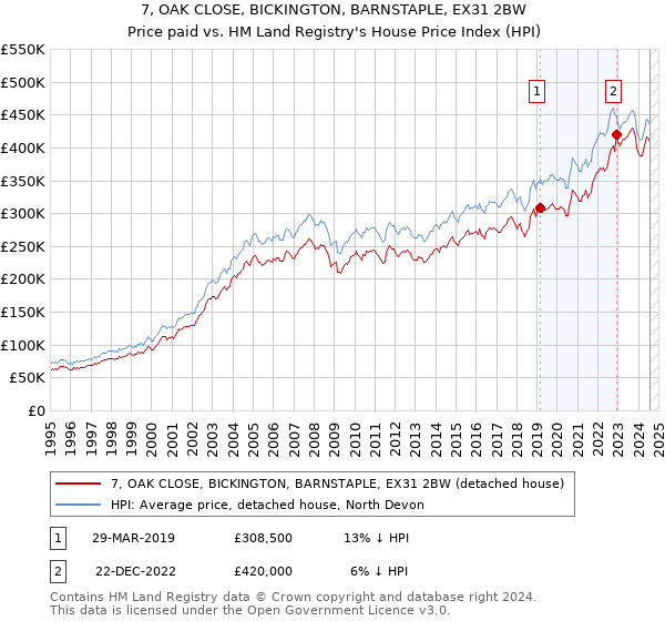 7, OAK CLOSE, BICKINGTON, BARNSTAPLE, EX31 2BW: Price paid vs HM Land Registry's House Price Index