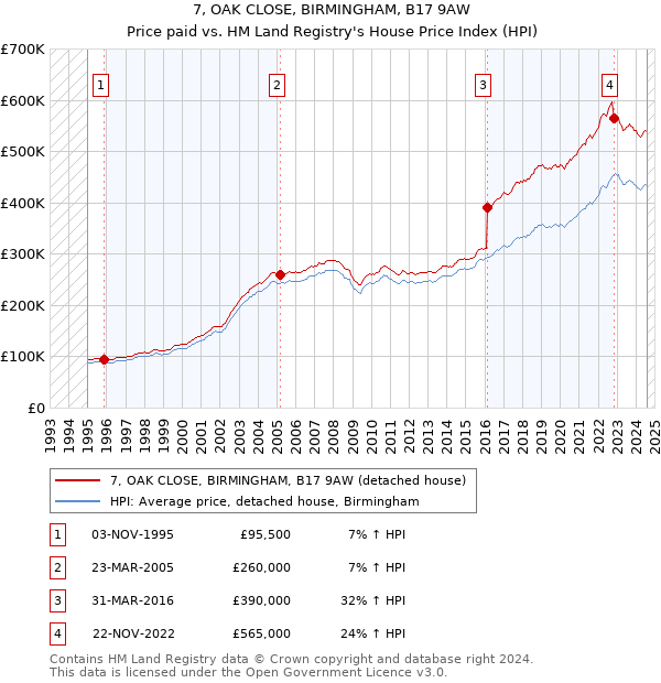 7, OAK CLOSE, BIRMINGHAM, B17 9AW: Price paid vs HM Land Registry's House Price Index