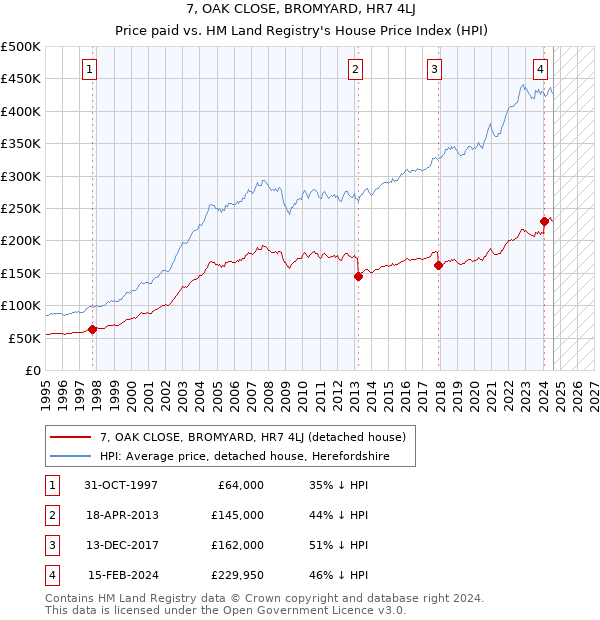 7, OAK CLOSE, BROMYARD, HR7 4LJ: Price paid vs HM Land Registry's House Price Index