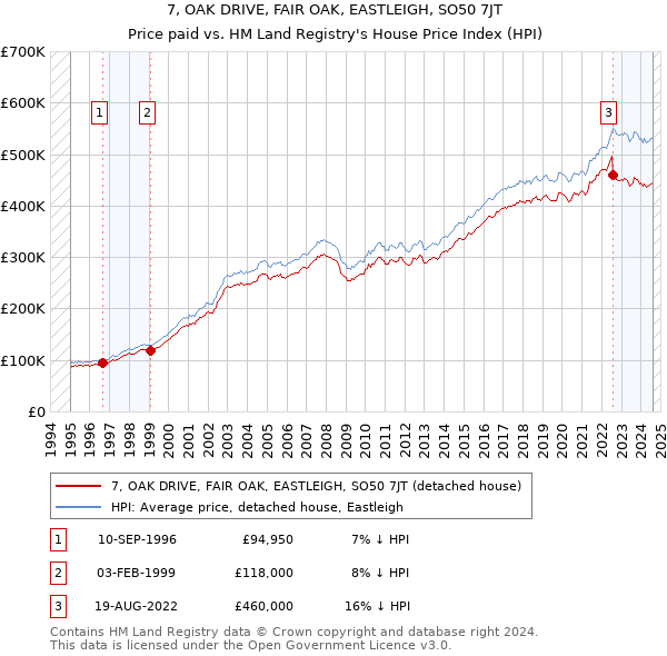 7, OAK DRIVE, FAIR OAK, EASTLEIGH, SO50 7JT: Price paid vs HM Land Registry's House Price Index