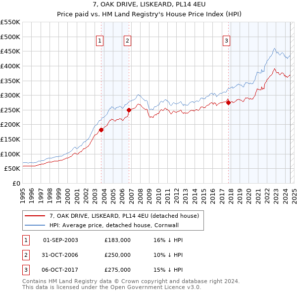 7, OAK DRIVE, LISKEARD, PL14 4EU: Price paid vs HM Land Registry's House Price Index