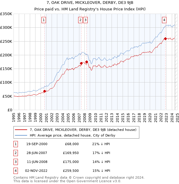 7, OAK DRIVE, MICKLEOVER, DERBY, DE3 9JB: Price paid vs HM Land Registry's House Price Index