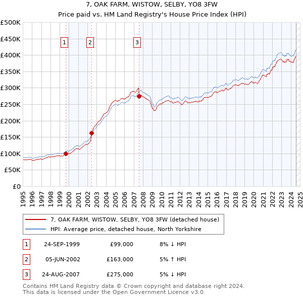 7, OAK FARM, WISTOW, SELBY, YO8 3FW: Price paid vs HM Land Registry's House Price Index