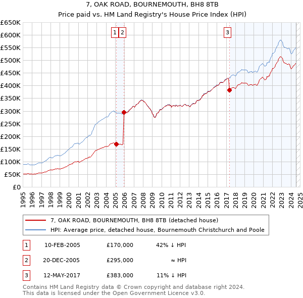 7, OAK ROAD, BOURNEMOUTH, BH8 8TB: Price paid vs HM Land Registry's House Price Index