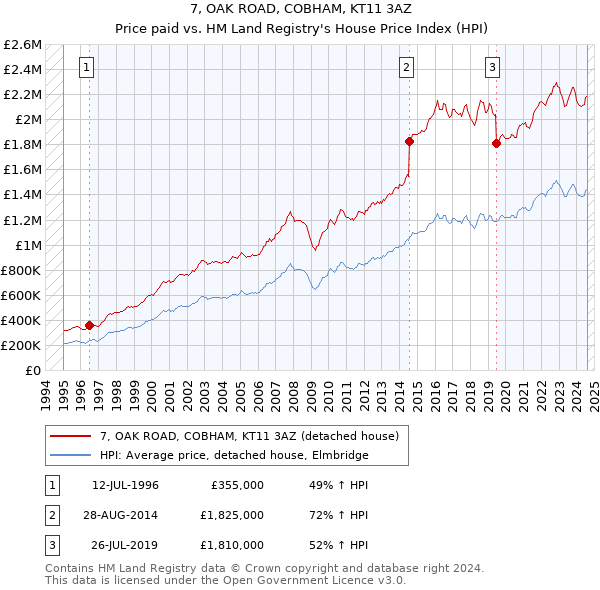 7, OAK ROAD, COBHAM, KT11 3AZ: Price paid vs HM Land Registry's House Price Index