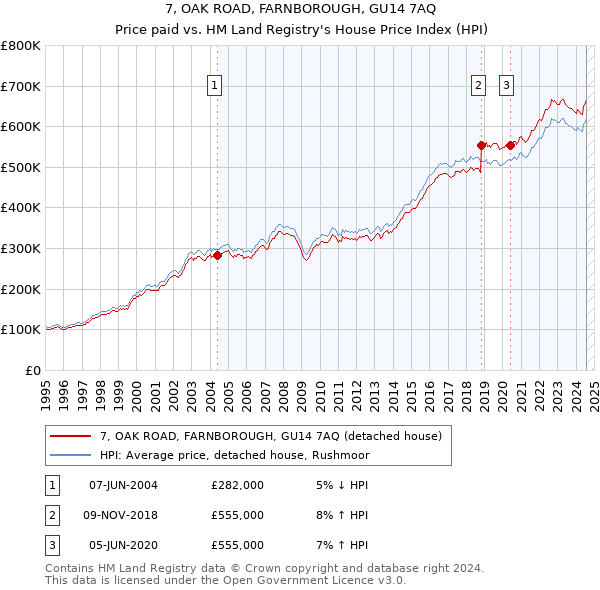 7, OAK ROAD, FARNBOROUGH, GU14 7AQ: Price paid vs HM Land Registry's House Price Index