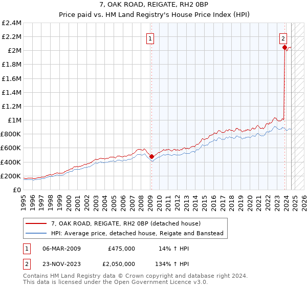 7, OAK ROAD, REIGATE, RH2 0BP: Price paid vs HM Land Registry's House Price Index