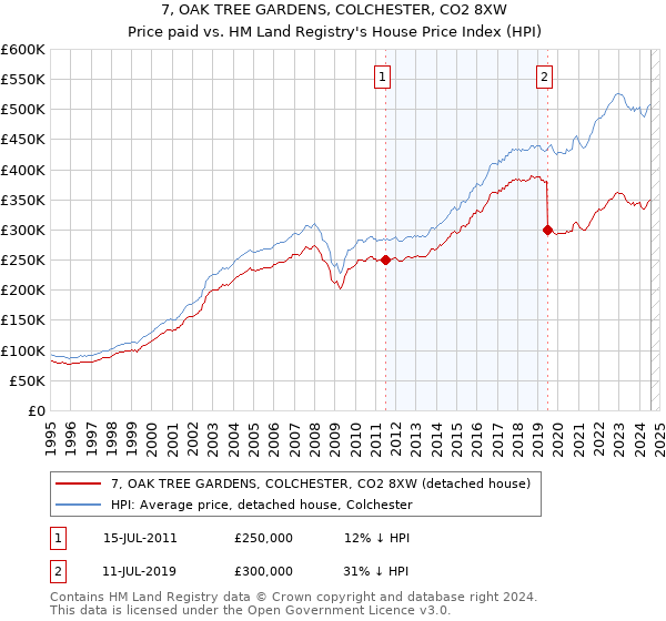 7, OAK TREE GARDENS, COLCHESTER, CO2 8XW: Price paid vs HM Land Registry's House Price Index