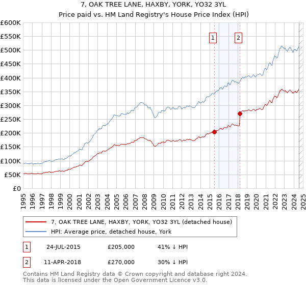 7, OAK TREE LANE, HAXBY, YORK, YO32 3YL: Price paid vs HM Land Registry's House Price Index