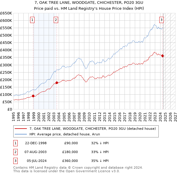 7, OAK TREE LANE, WOODGATE, CHICHESTER, PO20 3GU: Price paid vs HM Land Registry's House Price Index