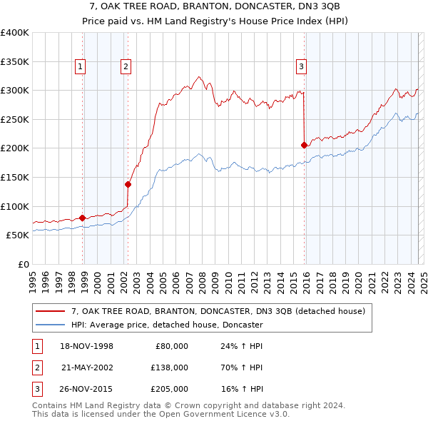 7, OAK TREE ROAD, BRANTON, DONCASTER, DN3 3QB: Price paid vs HM Land Registry's House Price Index