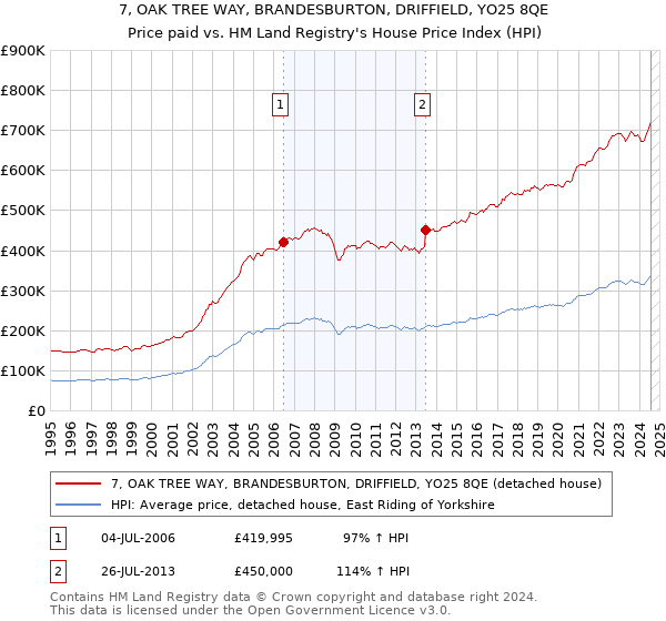 7, OAK TREE WAY, BRANDESBURTON, DRIFFIELD, YO25 8QE: Price paid vs HM Land Registry's House Price Index