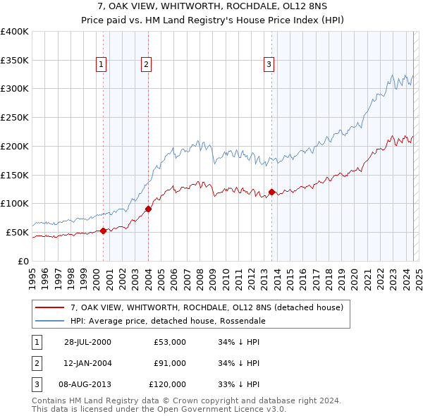 7, OAK VIEW, WHITWORTH, ROCHDALE, OL12 8NS: Price paid vs HM Land Registry's House Price Index