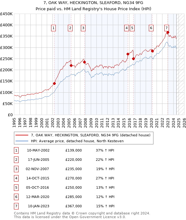 7, OAK WAY, HECKINGTON, SLEAFORD, NG34 9FG: Price paid vs HM Land Registry's House Price Index