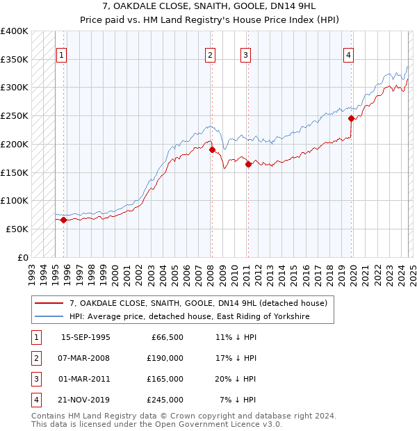 7, OAKDALE CLOSE, SNAITH, GOOLE, DN14 9HL: Price paid vs HM Land Registry's House Price Index