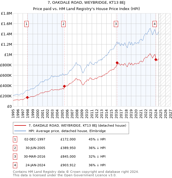 7, OAKDALE ROAD, WEYBRIDGE, KT13 8EJ: Price paid vs HM Land Registry's House Price Index