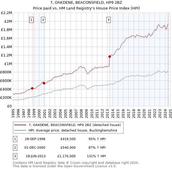 7, OAKDENE, BEACONSFIELD, HP9 2BZ: Price paid vs HM Land Registry's House Price Index