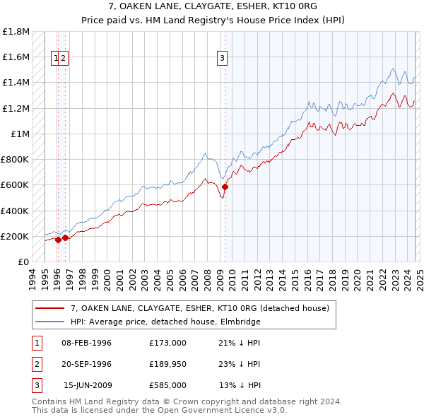 7, OAKEN LANE, CLAYGATE, ESHER, KT10 0RG: Price paid vs HM Land Registry's House Price Index