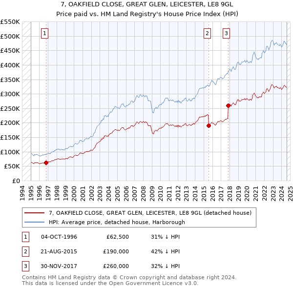 7, OAKFIELD CLOSE, GREAT GLEN, LEICESTER, LE8 9GL: Price paid vs HM Land Registry's House Price Index