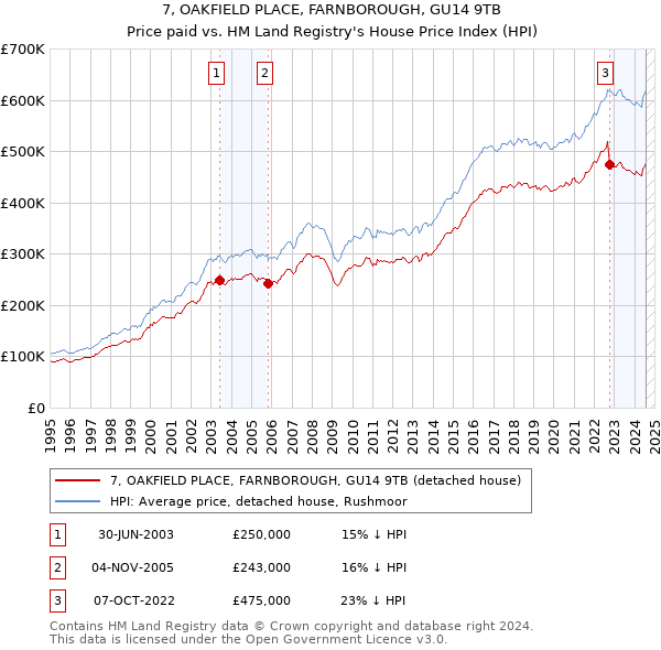 7, OAKFIELD PLACE, FARNBOROUGH, GU14 9TB: Price paid vs HM Land Registry's House Price Index