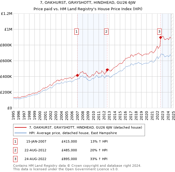 7, OAKHURST, GRAYSHOTT, HINDHEAD, GU26 6JW: Price paid vs HM Land Registry's House Price Index