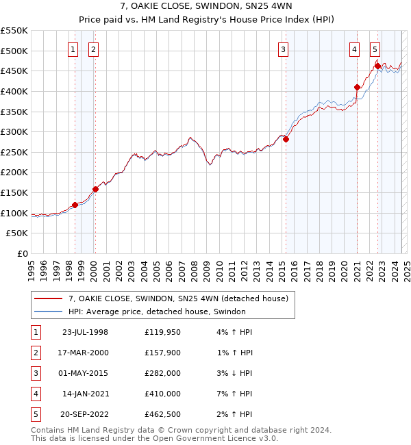 7, OAKIE CLOSE, SWINDON, SN25 4WN: Price paid vs HM Land Registry's House Price Index