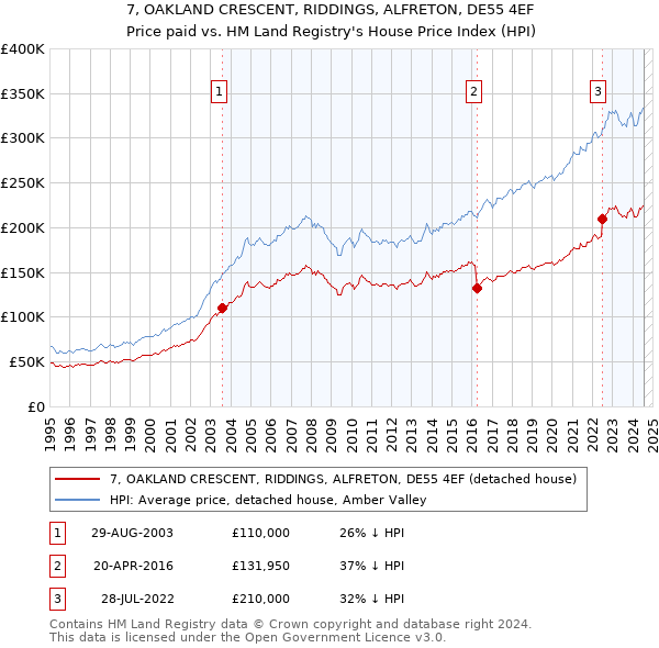 7, OAKLAND CRESCENT, RIDDINGS, ALFRETON, DE55 4EF: Price paid vs HM Land Registry's House Price Index