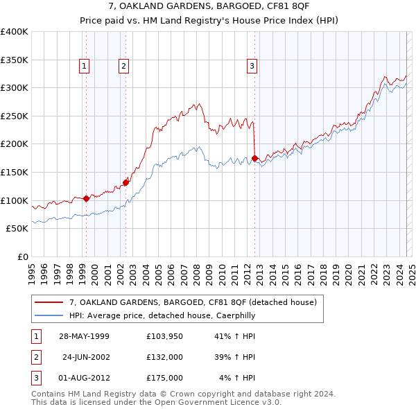 7, OAKLAND GARDENS, BARGOED, CF81 8QF: Price paid vs HM Land Registry's House Price Index