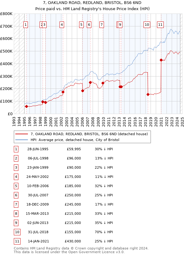 7, OAKLAND ROAD, REDLAND, BRISTOL, BS6 6ND: Price paid vs HM Land Registry's House Price Index