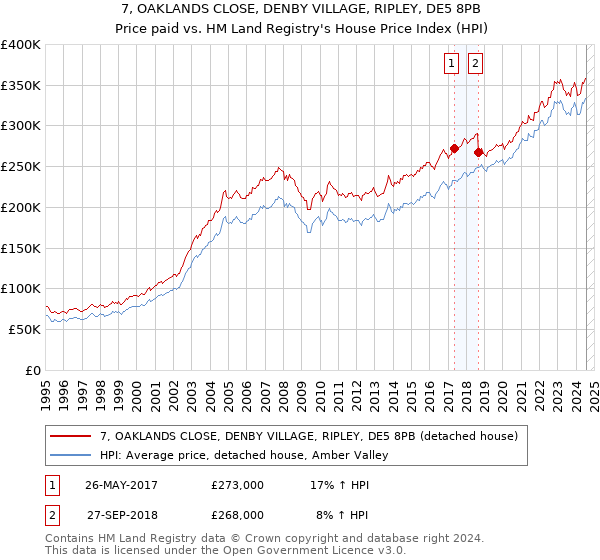 7, OAKLANDS CLOSE, DENBY VILLAGE, RIPLEY, DE5 8PB: Price paid vs HM Land Registry's House Price Index