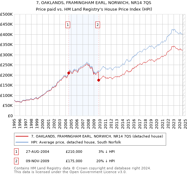 7, OAKLANDS, FRAMINGHAM EARL, NORWICH, NR14 7QS: Price paid vs HM Land Registry's House Price Index