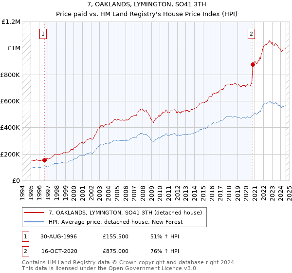 7, OAKLANDS, LYMINGTON, SO41 3TH: Price paid vs HM Land Registry's House Price Index