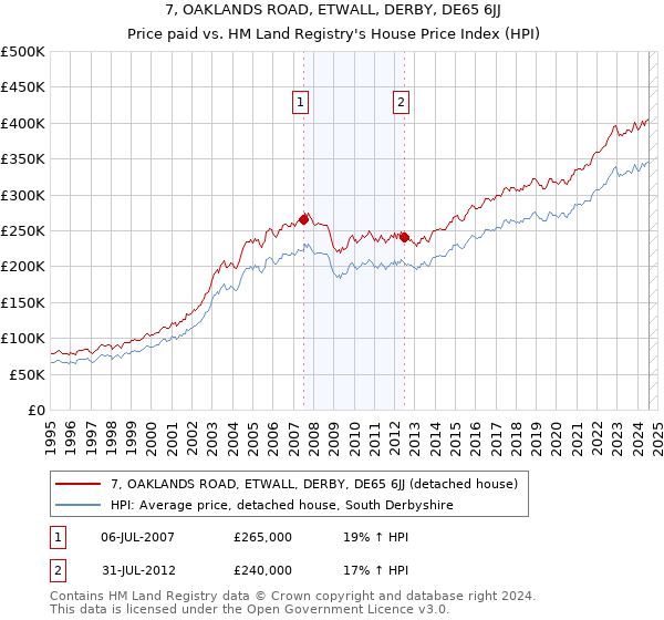 7, OAKLANDS ROAD, ETWALL, DERBY, DE65 6JJ: Price paid vs HM Land Registry's House Price Index