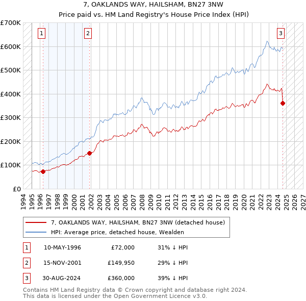 7, OAKLANDS WAY, HAILSHAM, BN27 3NW: Price paid vs HM Land Registry's House Price Index