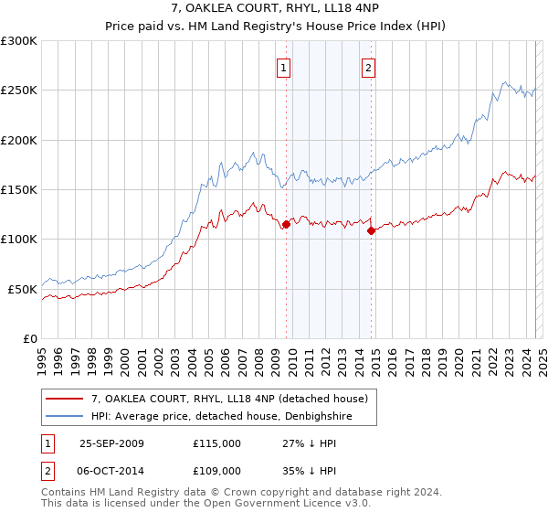 7, OAKLEA COURT, RHYL, LL18 4NP: Price paid vs HM Land Registry's House Price Index