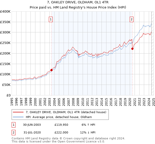 7, OAKLEY DRIVE, OLDHAM, OL1 4TR: Price paid vs HM Land Registry's House Price Index