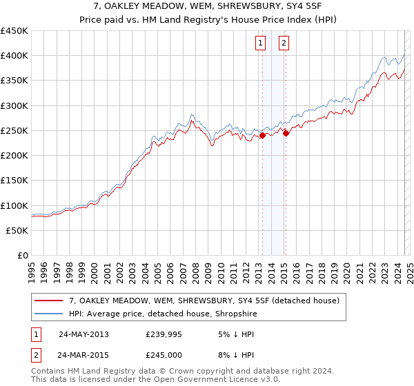 7, OAKLEY MEADOW, WEM, SHREWSBURY, SY4 5SF: Price paid vs HM Land Registry's House Price Index