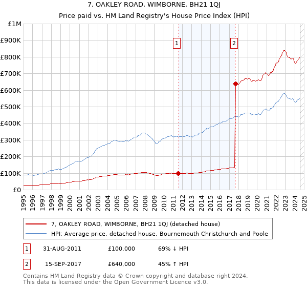 7, OAKLEY ROAD, WIMBORNE, BH21 1QJ: Price paid vs HM Land Registry's House Price Index