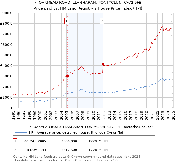 7, OAKMEAD ROAD, LLANHARAN, PONTYCLUN, CF72 9FB: Price paid vs HM Land Registry's House Price Index