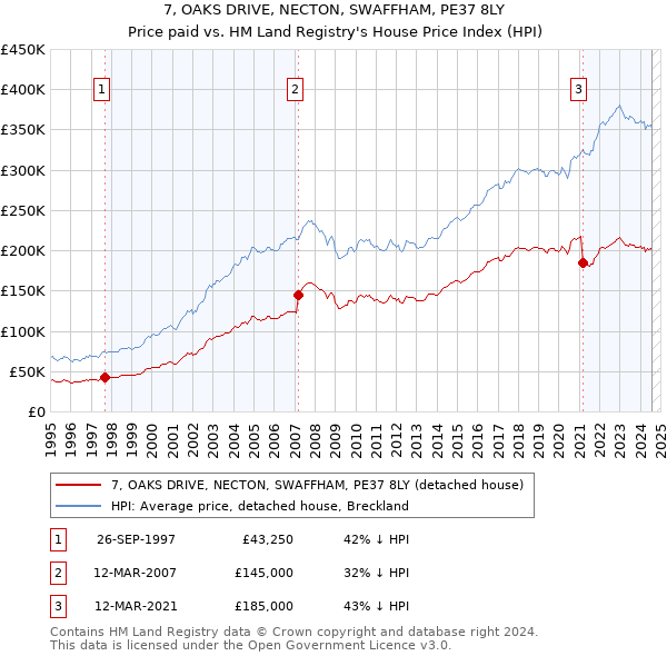 7, OAKS DRIVE, NECTON, SWAFFHAM, PE37 8LY: Price paid vs HM Land Registry's House Price Index