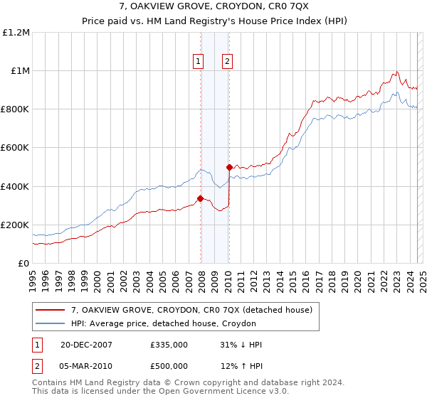 7, OAKVIEW GROVE, CROYDON, CR0 7QX: Price paid vs HM Land Registry's House Price Index