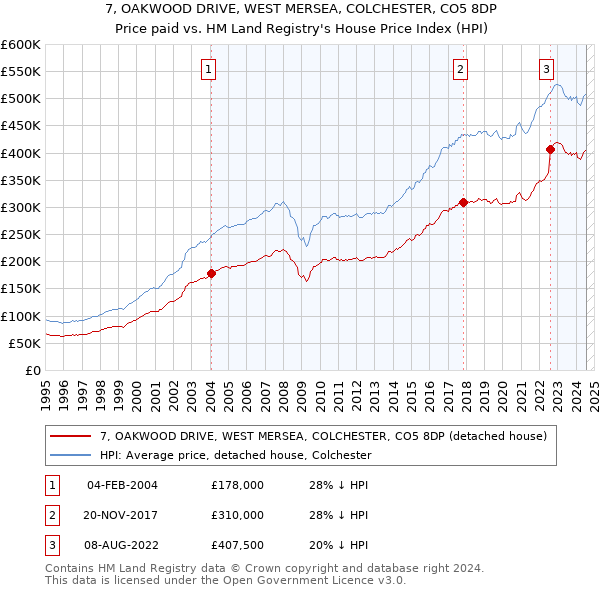 7, OAKWOOD DRIVE, WEST MERSEA, COLCHESTER, CO5 8DP: Price paid vs HM Land Registry's House Price Index