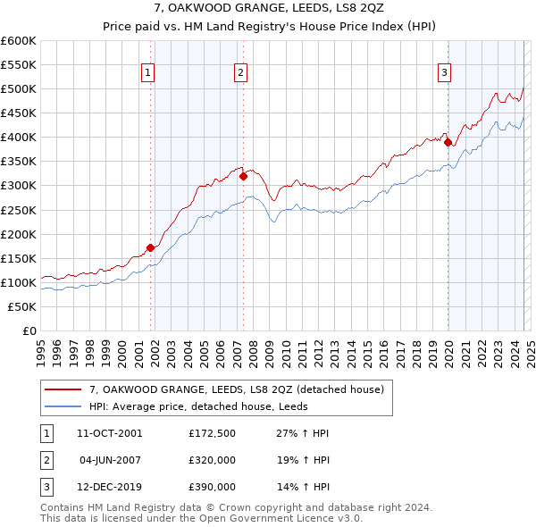 7, OAKWOOD GRANGE, LEEDS, LS8 2QZ: Price paid vs HM Land Registry's House Price Index