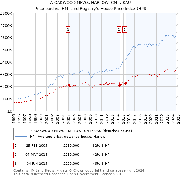 7, OAKWOOD MEWS, HARLOW, CM17 0AU: Price paid vs HM Land Registry's House Price Index