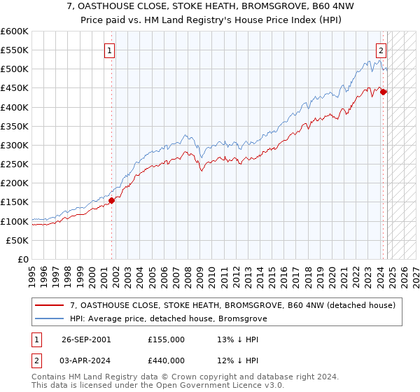 7, OASTHOUSE CLOSE, STOKE HEATH, BROMSGROVE, B60 4NW: Price paid vs HM Land Registry's House Price Index