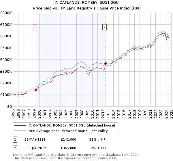 7, OATLANDS, ROMSEY, SO51 0GU: Price paid vs HM Land Registry's House Price Index