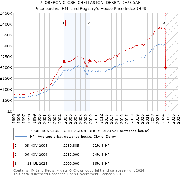 7, OBERON CLOSE, CHELLASTON, DERBY, DE73 5AE: Price paid vs HM Land Registry's House Price Index