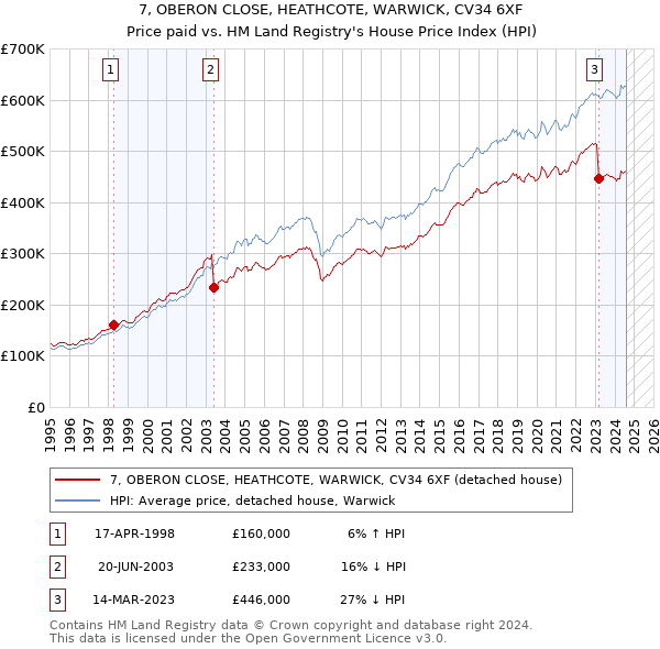 7, OBERON CLOSE, HEATHCOTE, WARWICK, CV34 6XF: Price paid vs HM Land Registry's House Price Index