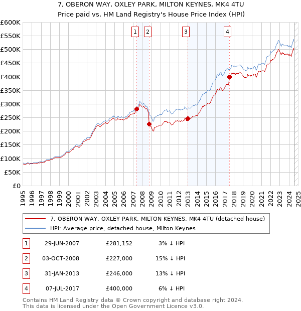 7, OBERON WAY, OXLEY PARK, MILTON KEYNES, MK4 4TU: Price paid vs HM Land Registry's House Price Index