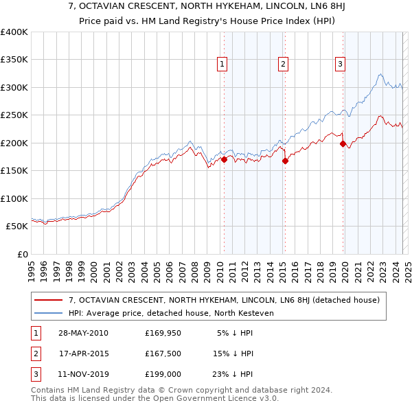 7, OCTAVIAN CRESCENT, NORTH HYKEHAM, LINCOLN, LN6 8HJ: Price paid vs HM Land Registry's House Price Index